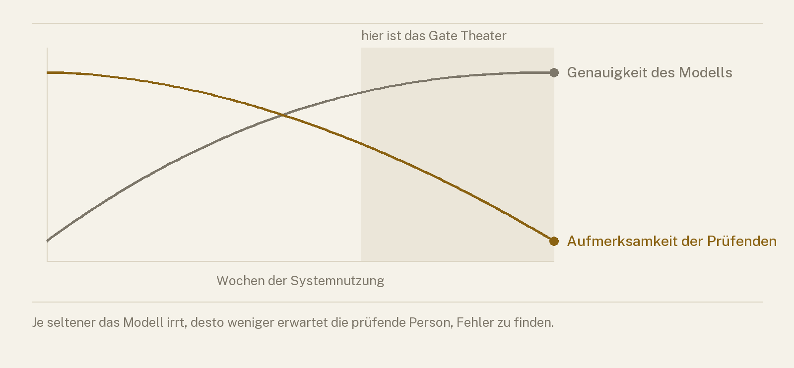 Zwei gegenläufige Verläufe über die Zeit: die Genauigkeit des Modells steigt, während die Aufmerksamkeit der prüfenden Person sinkt, und die Kurven kreuzen sich.