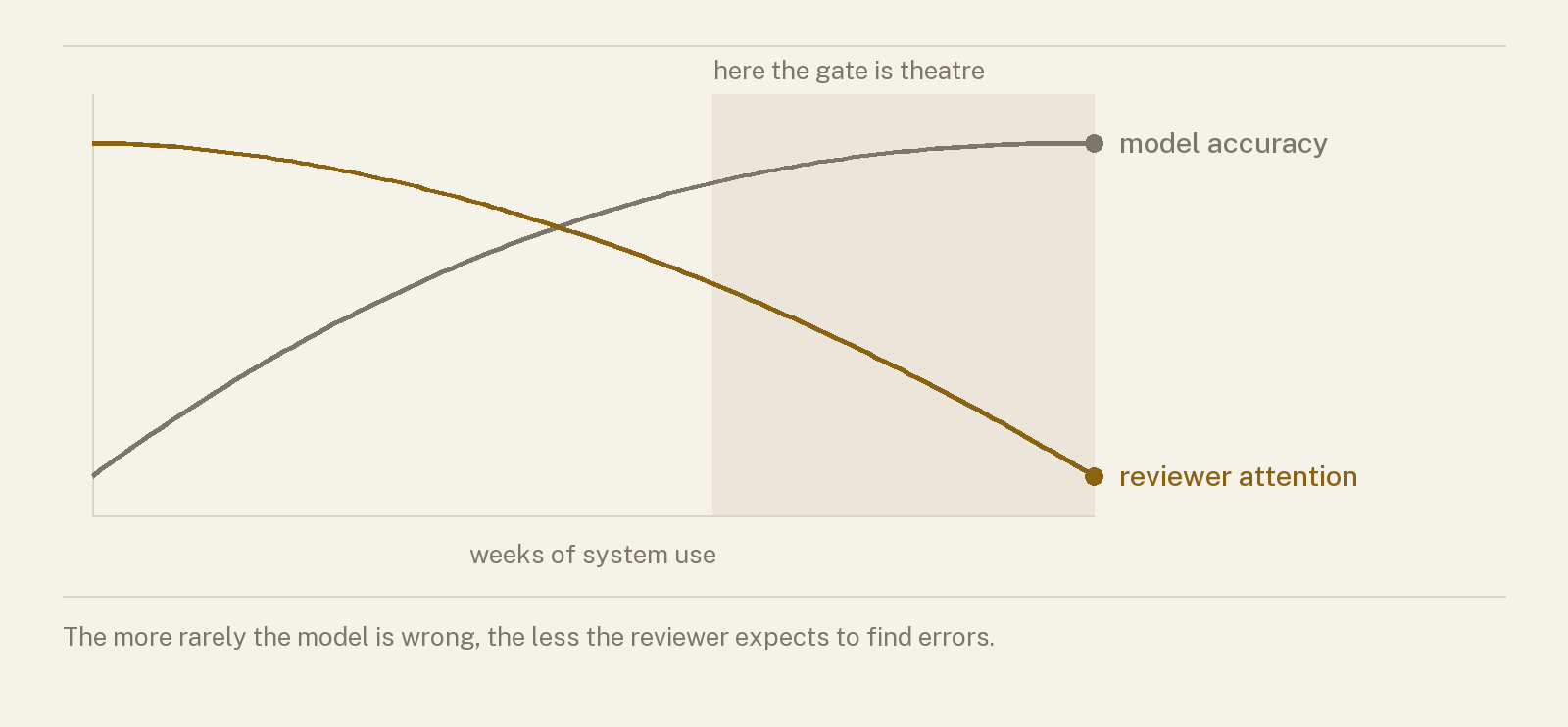 Two opposite trends over time: model accuracy rises while reviewer attention falls, and the two curves cross.