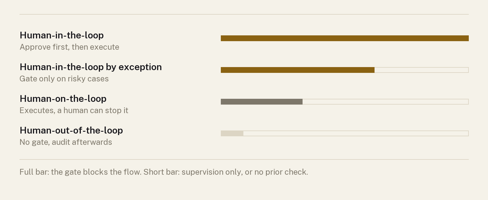 The four variants of human-in-the-loop ordered by degree of human control: prior approval, a gate only on risky cases, supervision only, no gate.