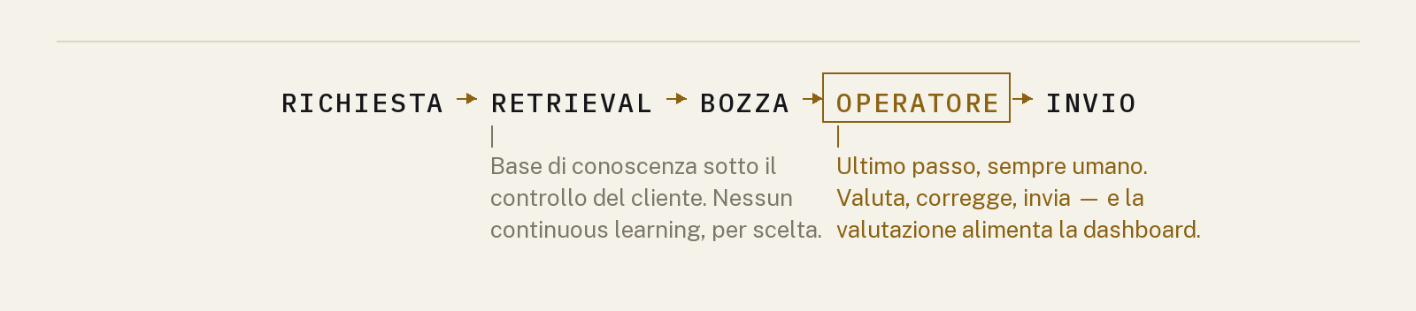 Diagramma della piattaforma di supporto: richiesta, retrieval, bozza, operatore, invio. L'operatore è l'ultimo passo e resta umano, e la base di conoscenza non si aggiorna da sola.